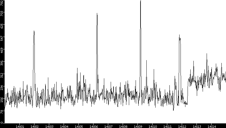 Average Packet Size vs. Time