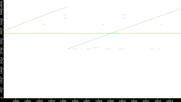 Dest. Port vs. Time