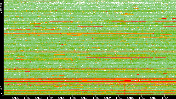 Dest. IP vs. Time