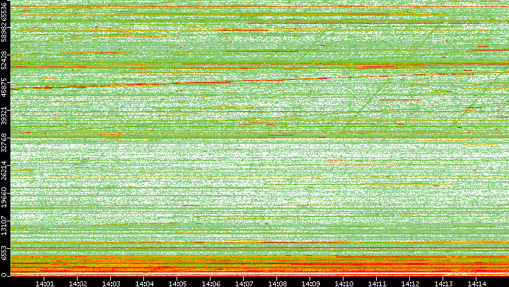 Dest. Port vs. Time