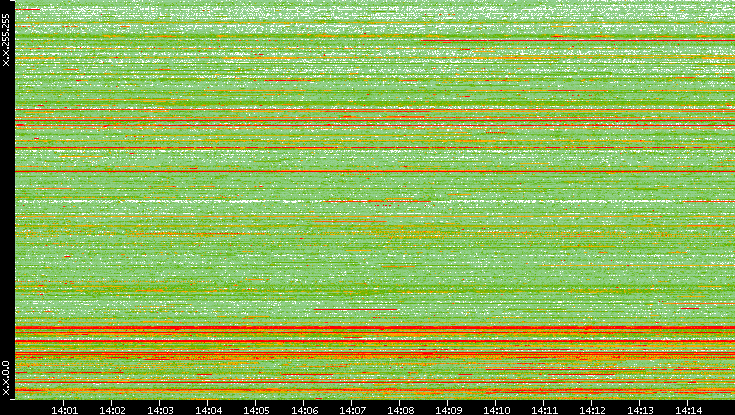 Src. IP vs. Time