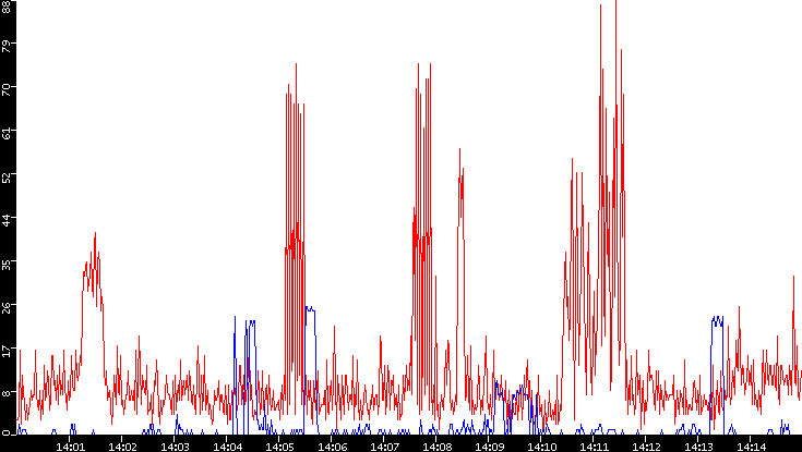 Nb. of Packets vs. Time