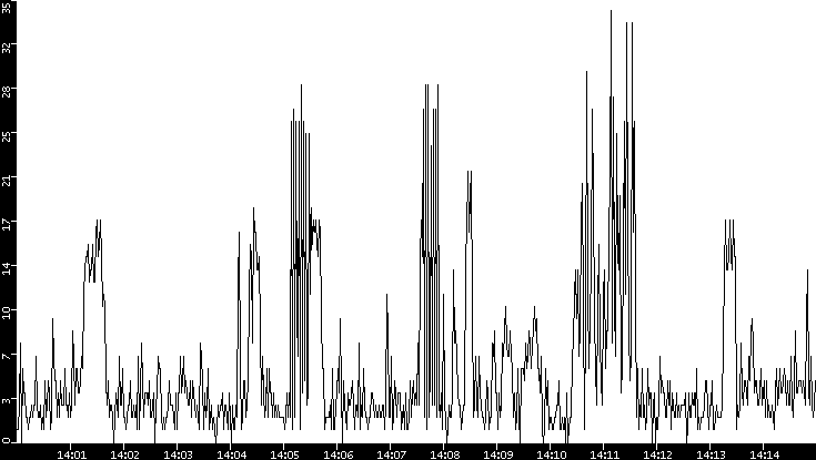 Throughput vs. Time