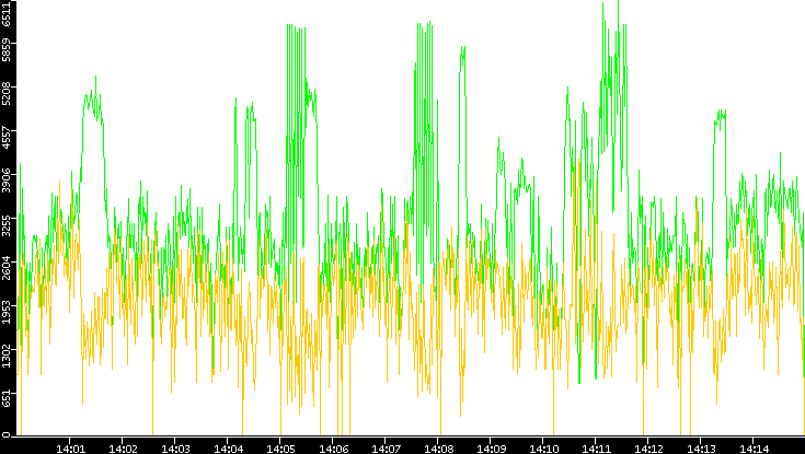 Entropy of Port vs. Time