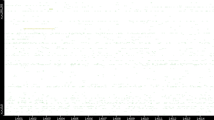 Src. IP vs. Time