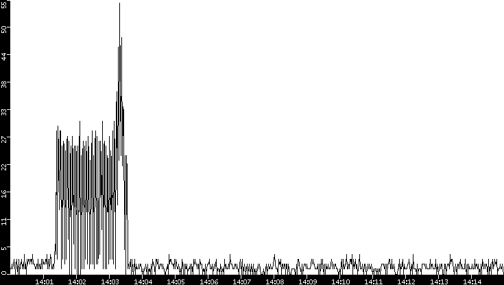 Throughput vs. Time