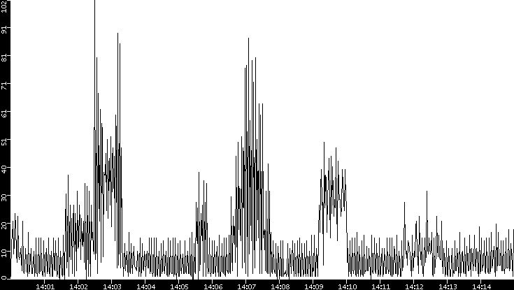 Throughput vs. Time