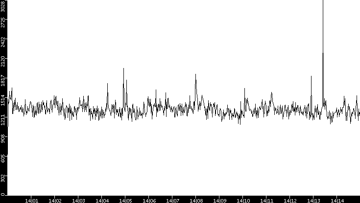 Throughput vs. Time