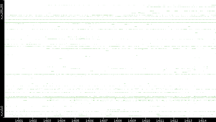 Dest. IP vs. Time