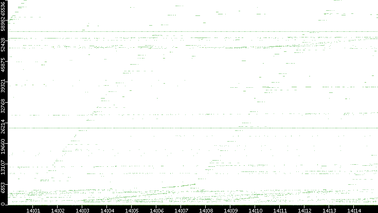 Dest. Port vs. Time