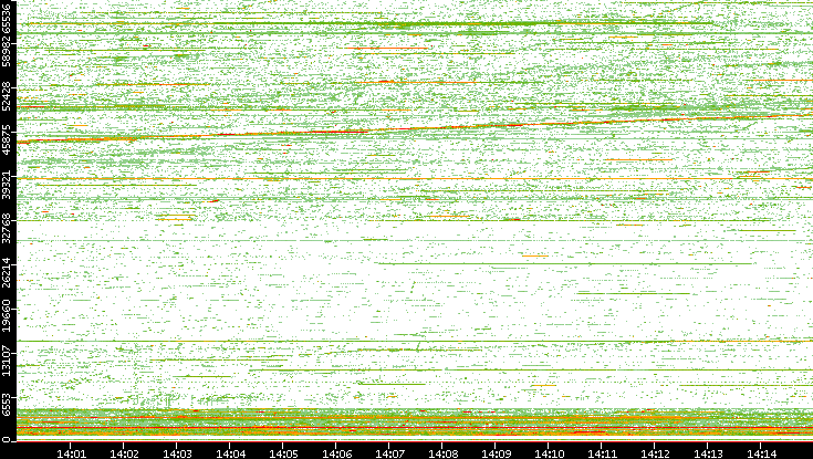 Src. Port vs. Time