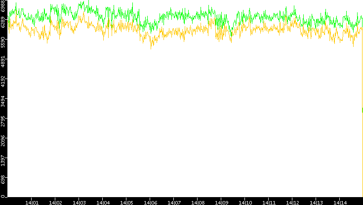 Entropy of Port vs. Time