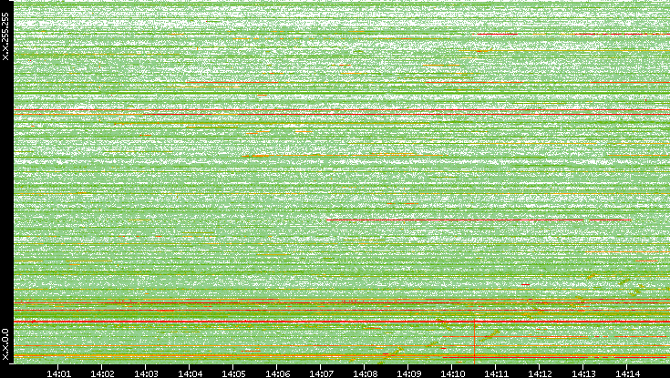 Dest. IP vs. Time