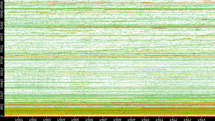 Dest. Port vs. Time