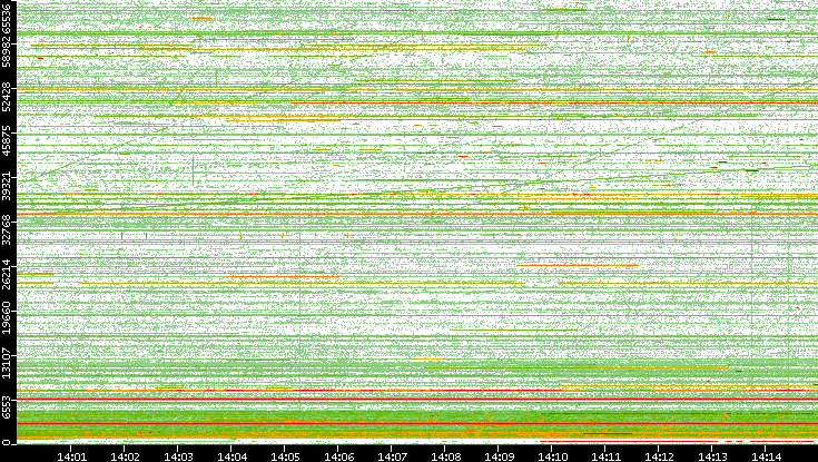 Src. Port vs. Time