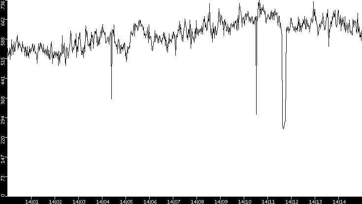 Average Packet Size vs. Time