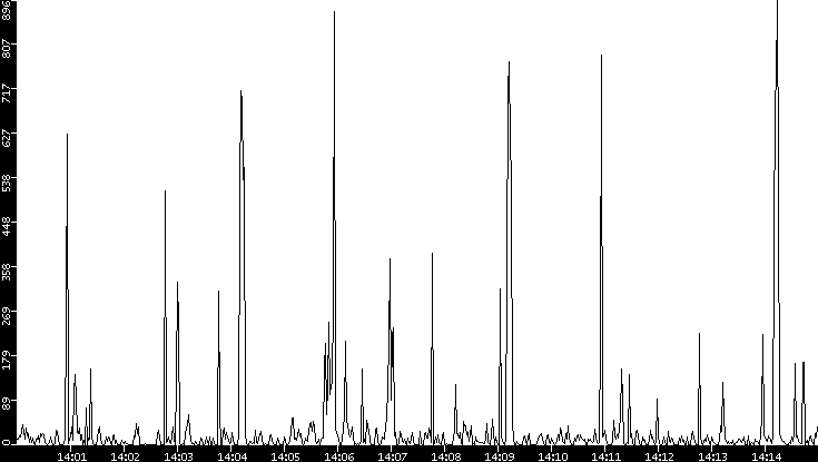 Throughput vs. Time