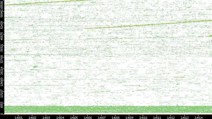 Src. Port vs. Time