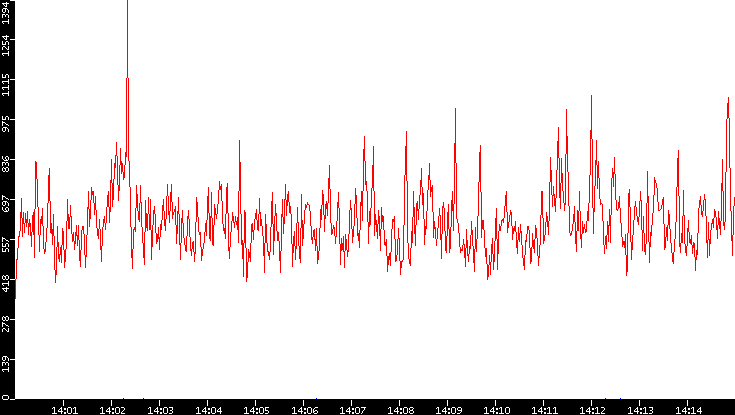 Nb. of Packets vs. Time