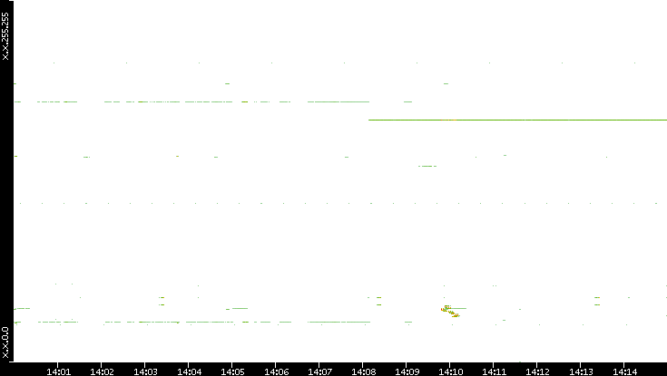 Dest. IP vs. Time