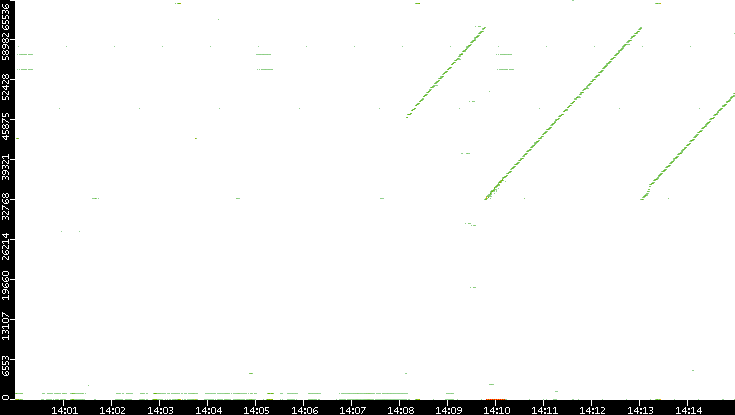 Dest. Port vs. Time