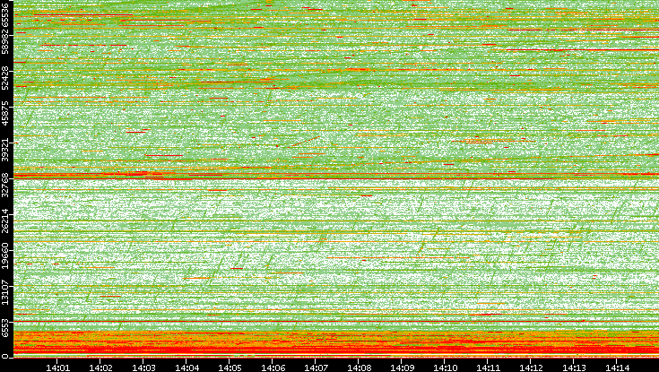 Dest. Port vs. Time