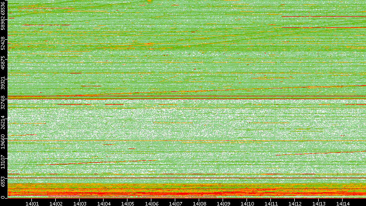 Src. Port vs. Time