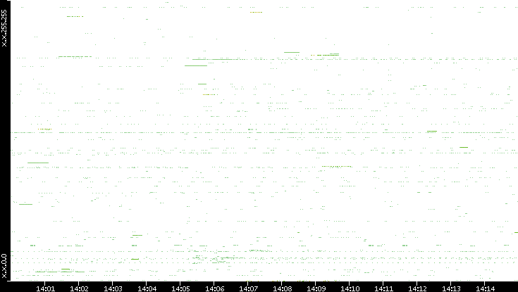 Src. IP vs. Time