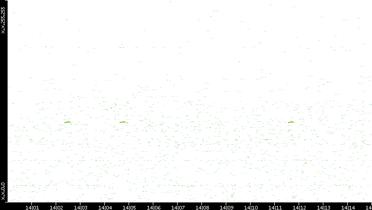 Dest. IP vs. Time