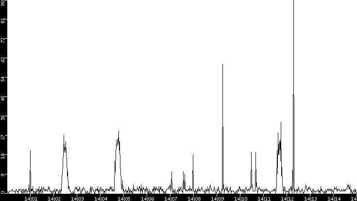 Throughput vs. Time