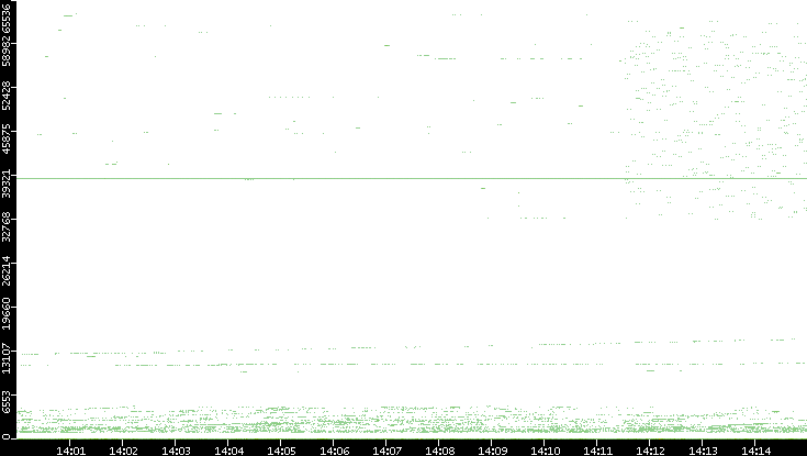 Src. Port vs. Time