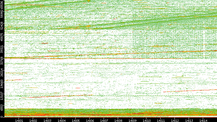 Src. Port vs. Time