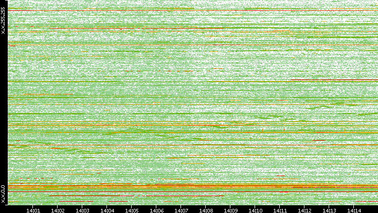 Dest. IP vs. Time