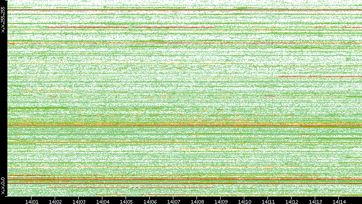 Src. IP vs. Time