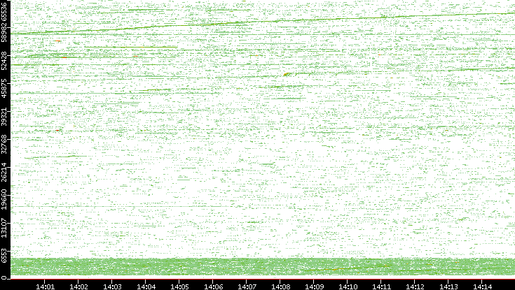 Src. Port vs. Time