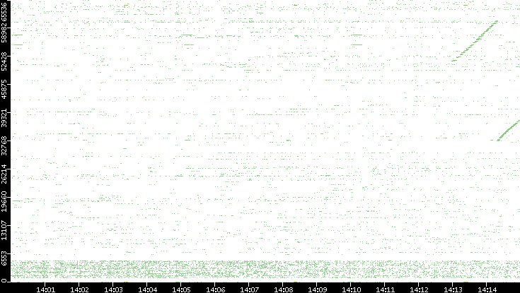 Dest. Port vs. Time