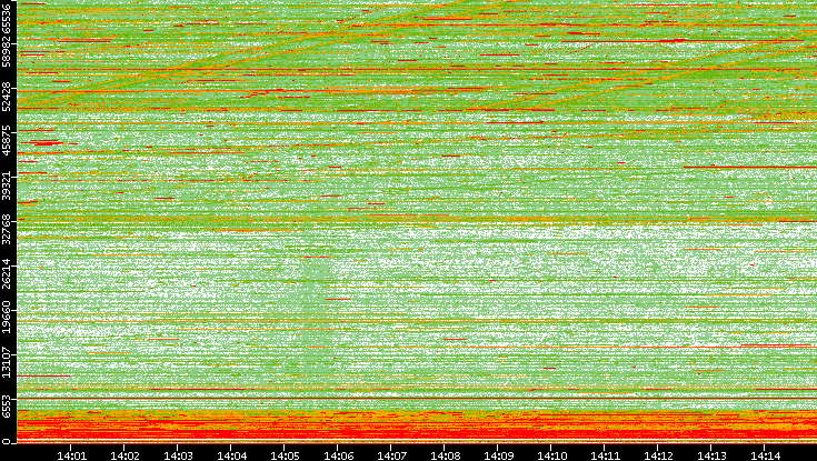 Dest. Port vs. Time