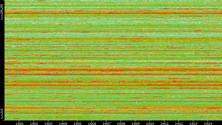 Src. IP vs. Time