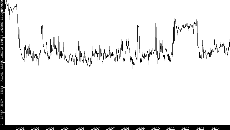 Throughput vs. Time