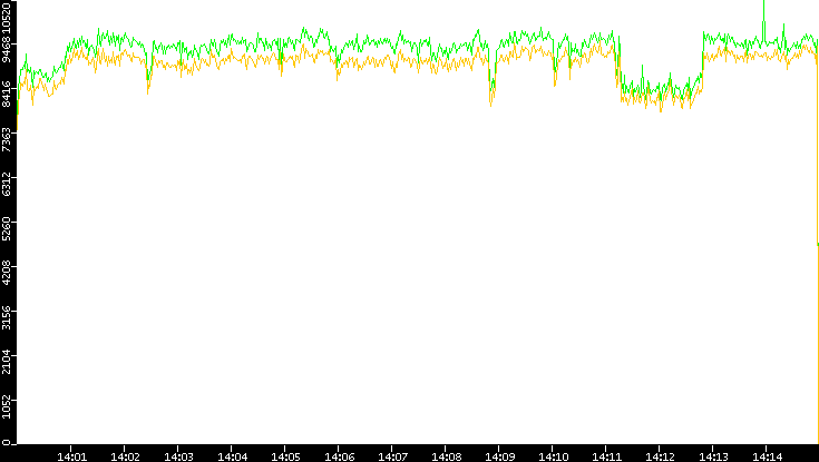 Entropy of Port vs. Time