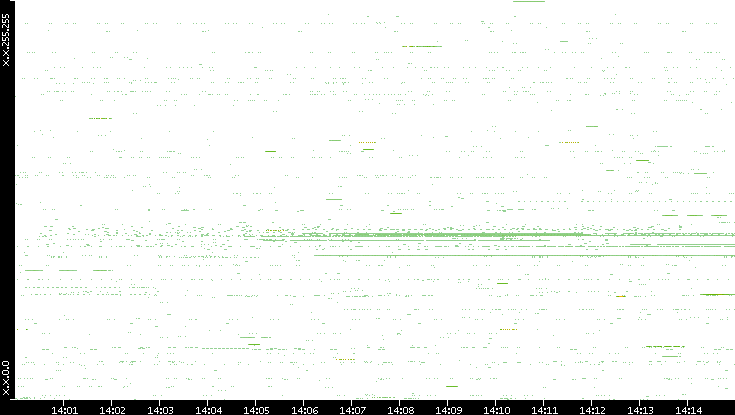 Src. IP vs. Time