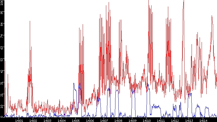 Nb. of Packets vs. Time