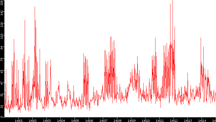 Nb. of Packets vs. Time