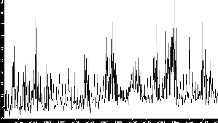 Throughput vs. Time