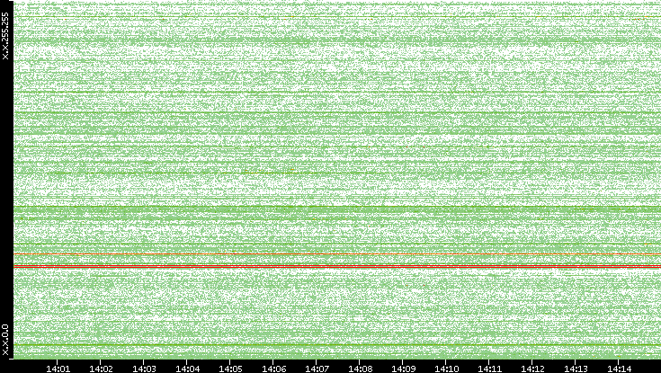 Dest. IP vs. Time