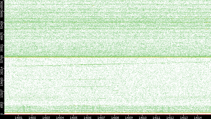 Dest. Port vs. Time