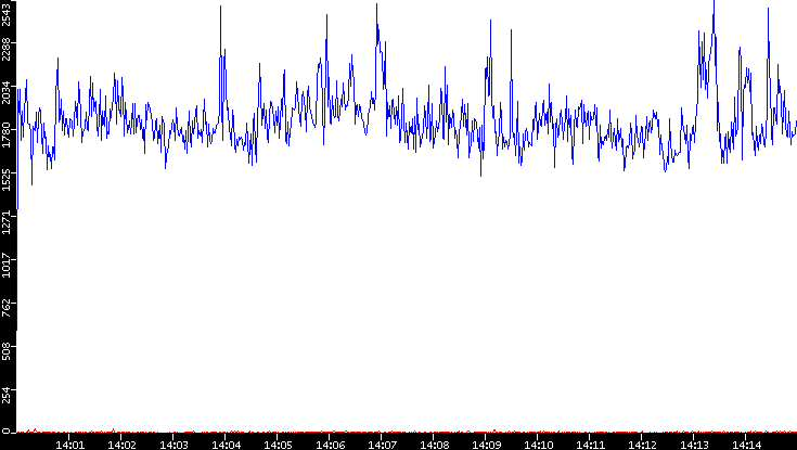 Nb. of Packets vs. Time