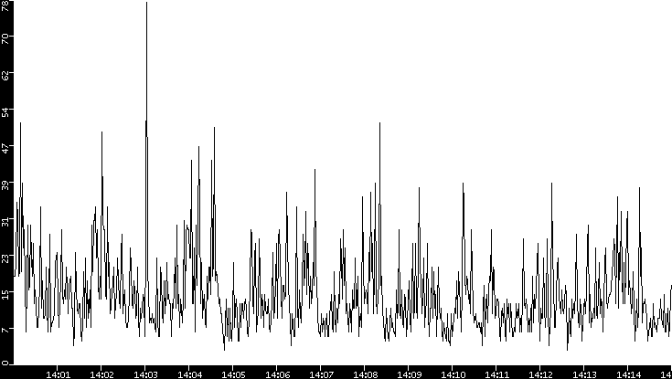 Throughput vs. Time