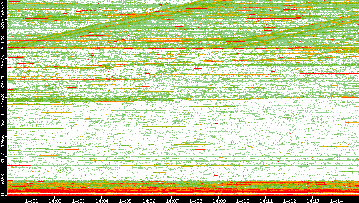 Dest. Port vs. Time