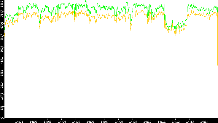 Entropy of Port vs. Time